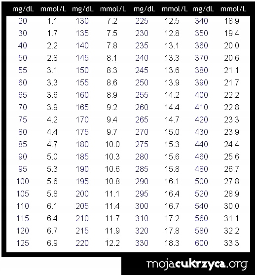 Калькулятор мг/дл в ммоль/л - Savvy Calculator