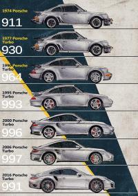 Plakat A3 - Porsche 911 Evolution 930 964 993 996 997 991